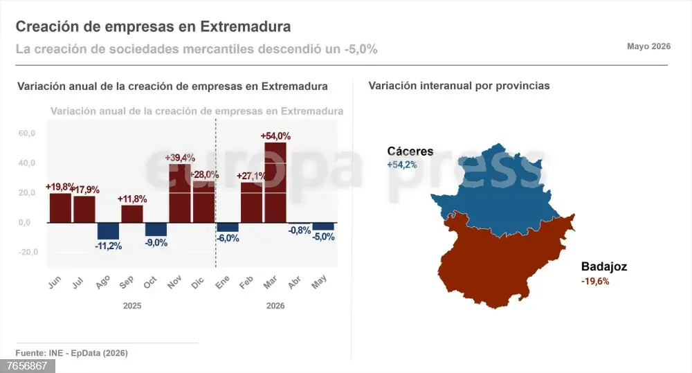 El capital suscrito se desploma más de un 54% mientras crecen las ampliaciones