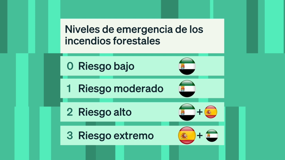 Clasificación de incendios según el nivel de riesgo