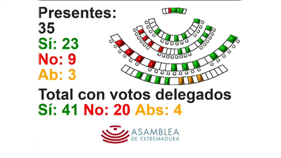 Votación final de los presupuestos extremeños para 2021