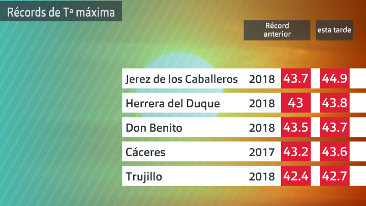 Cifras récord de temperatura