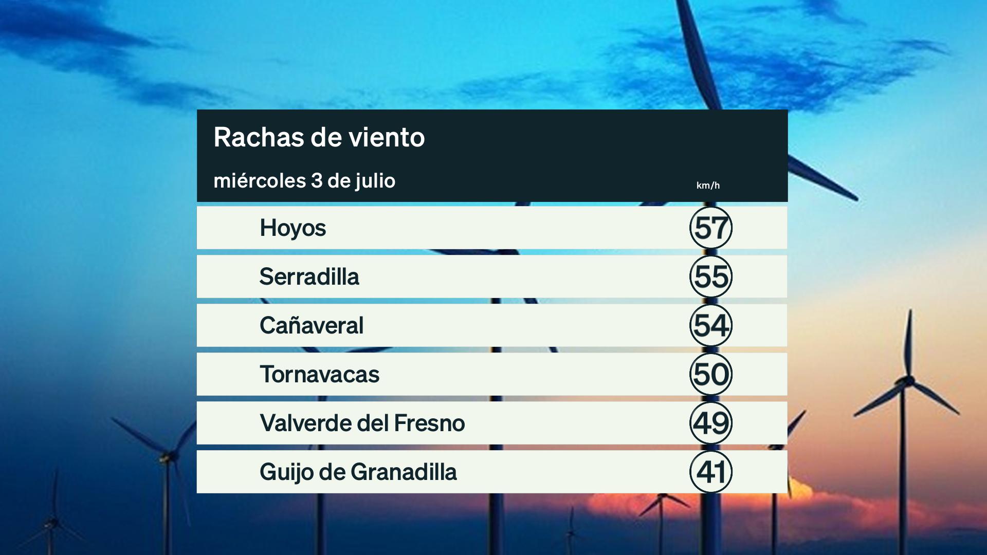Rachas de viento más intensas miércoles 3 de junio. Datos hasta las 6:30 h. Aemet