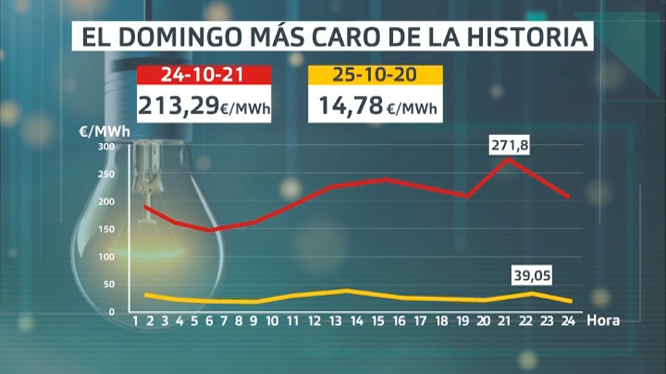 Precios octubre 2021. Luz.