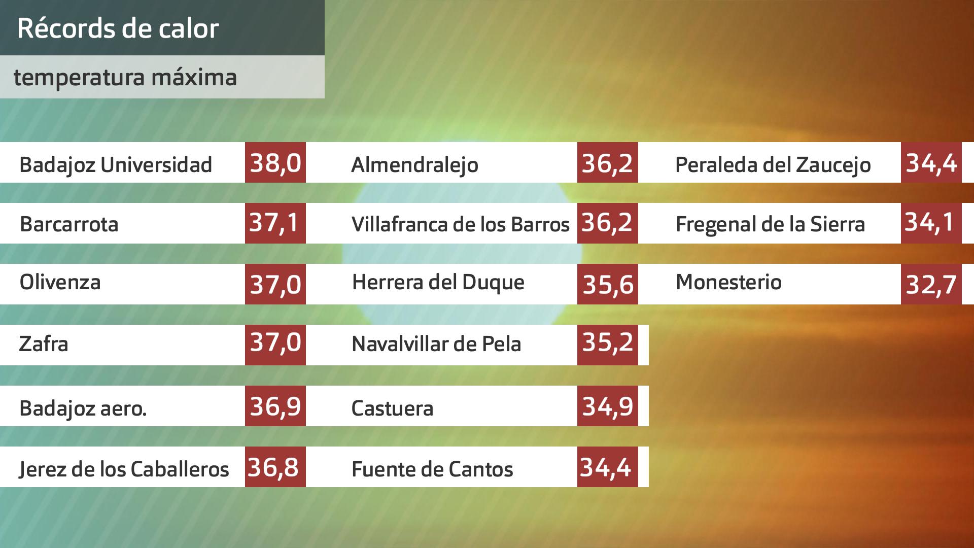 Récords de calor para un mes de octubre. Datos Aemet