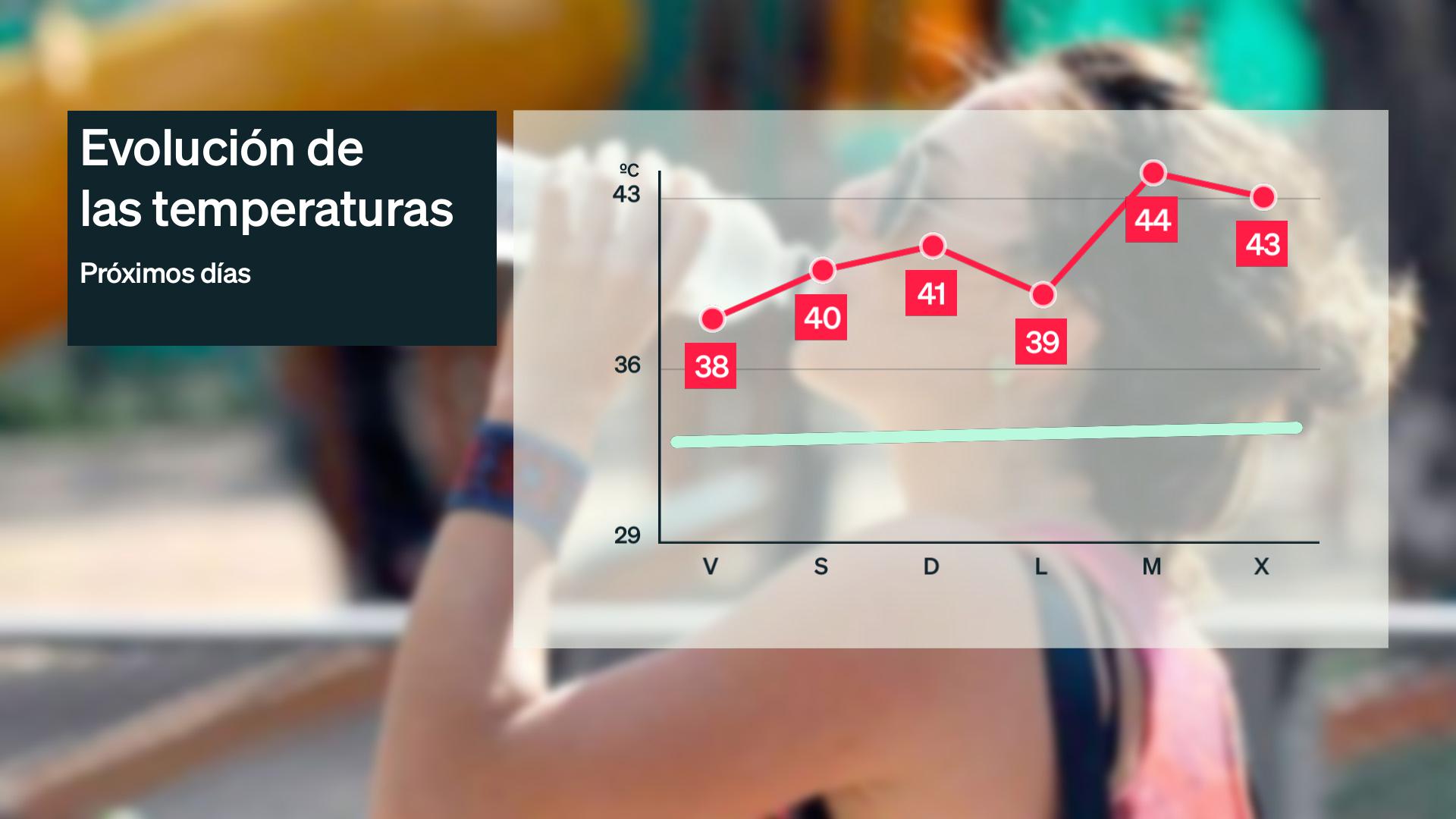 Evolución de las temperaturas máximas más altas para los próximos días