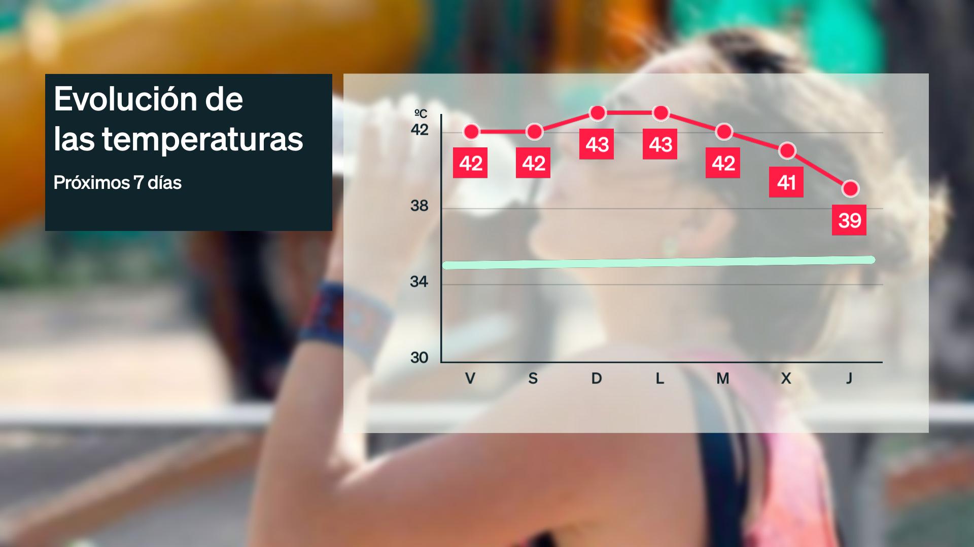 Evolución de las temperatruras máixmas más altas prevista para los próximos 7 días