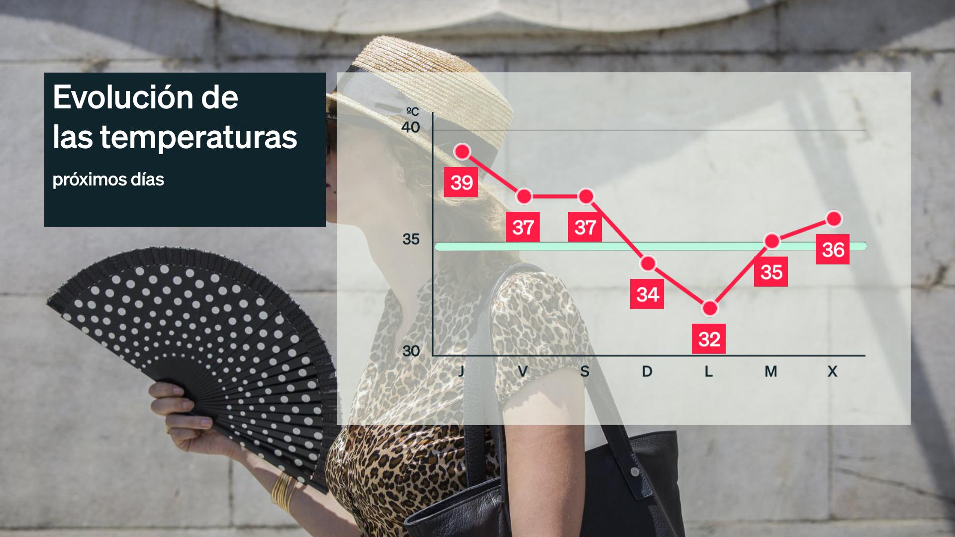 Evolución de las temperaturas máximas más altas prevista para los próximos 7 días