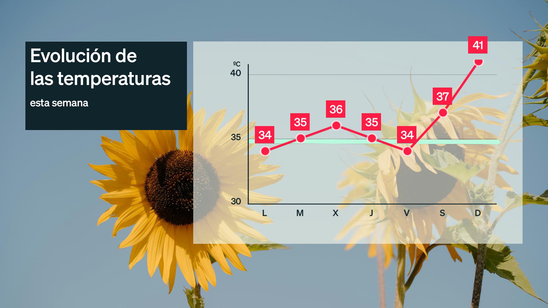 Evolución de las temperaturas máximas más altas para esta semana