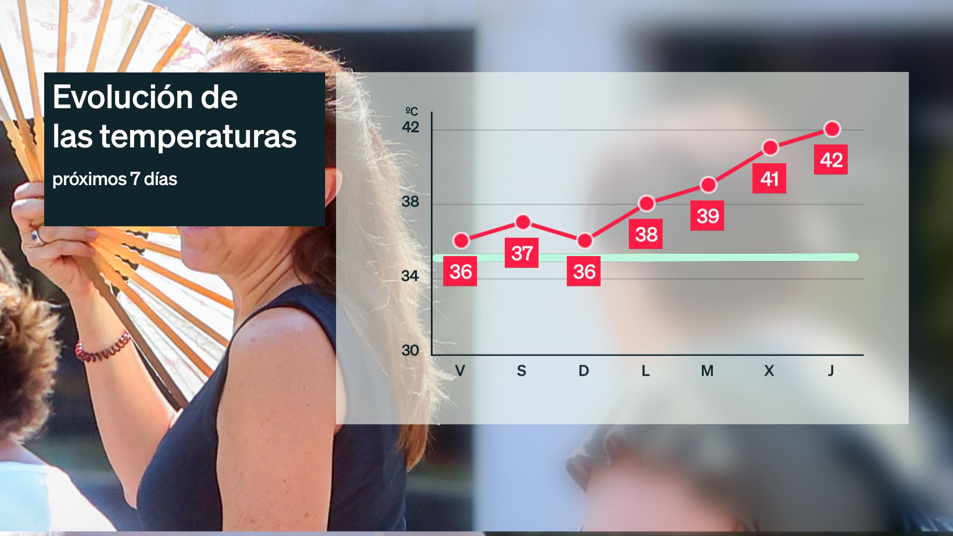 Evolución de las temperaturas máximas más altas para estos próximos días