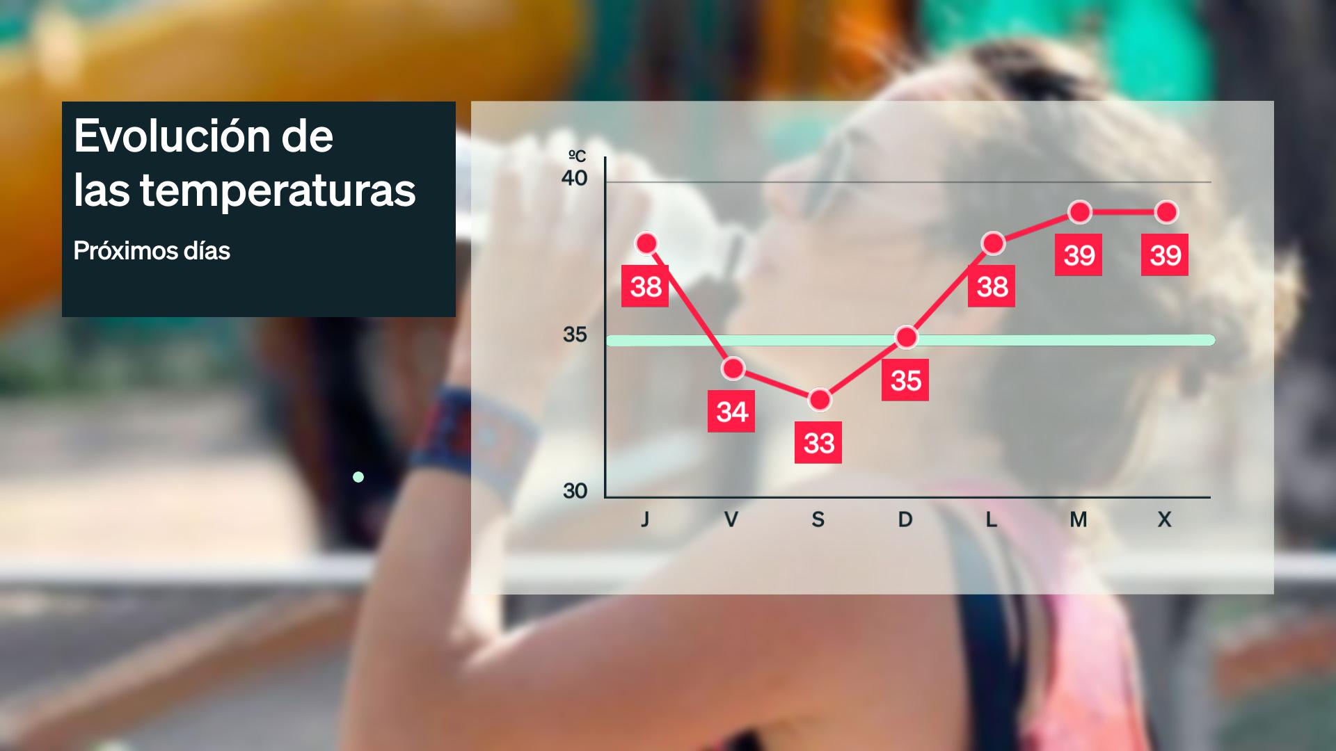 Evolución de las temperaturas máxmas más altas previstas para los próximos 7 días