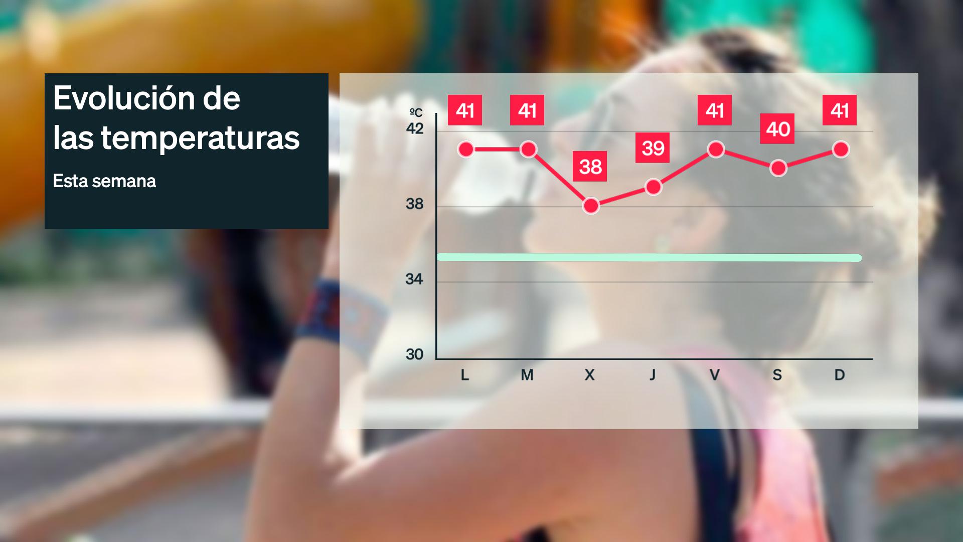 Evolución de las temperaturas máximas más altas prevista para esta semana