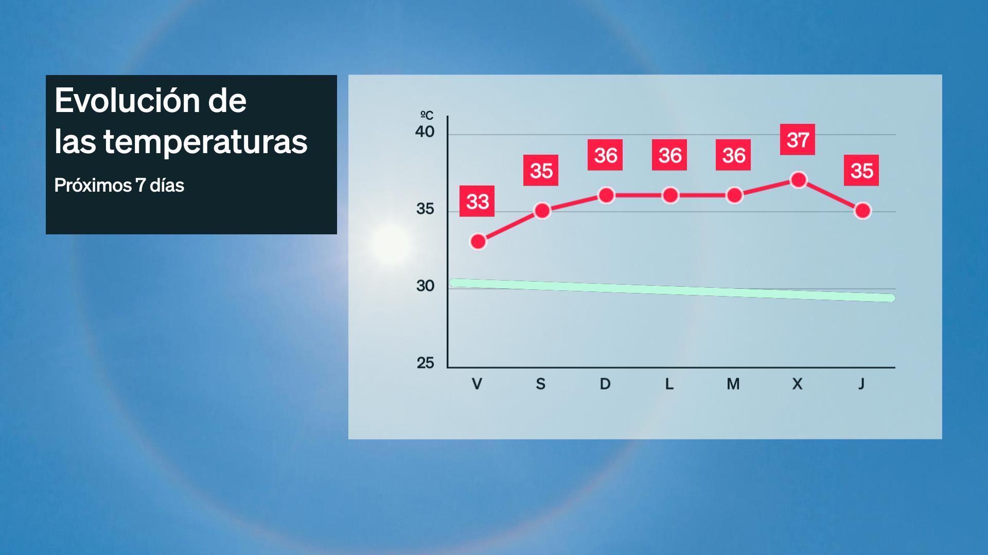 Evolción de las temperaturas máximas para estos próximos 7 días