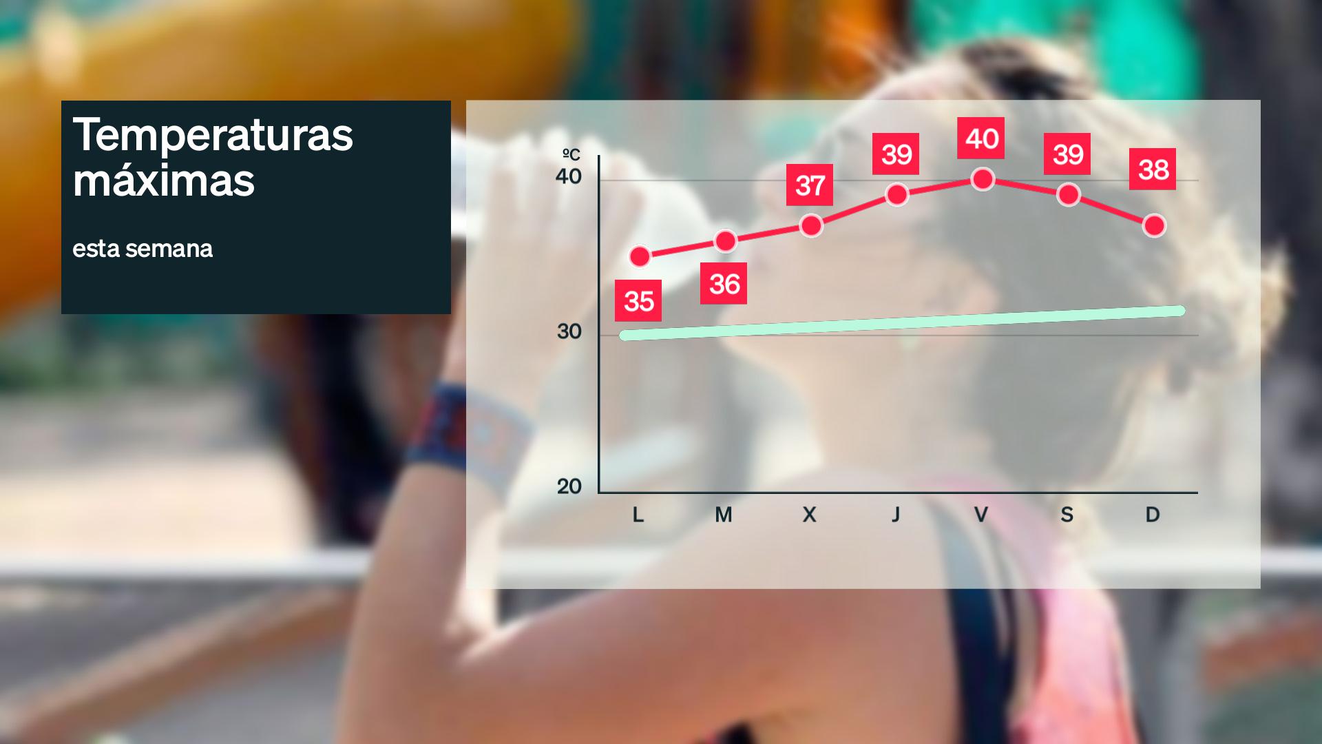 Evolución de las temperaturas máximas más altas para esta semana