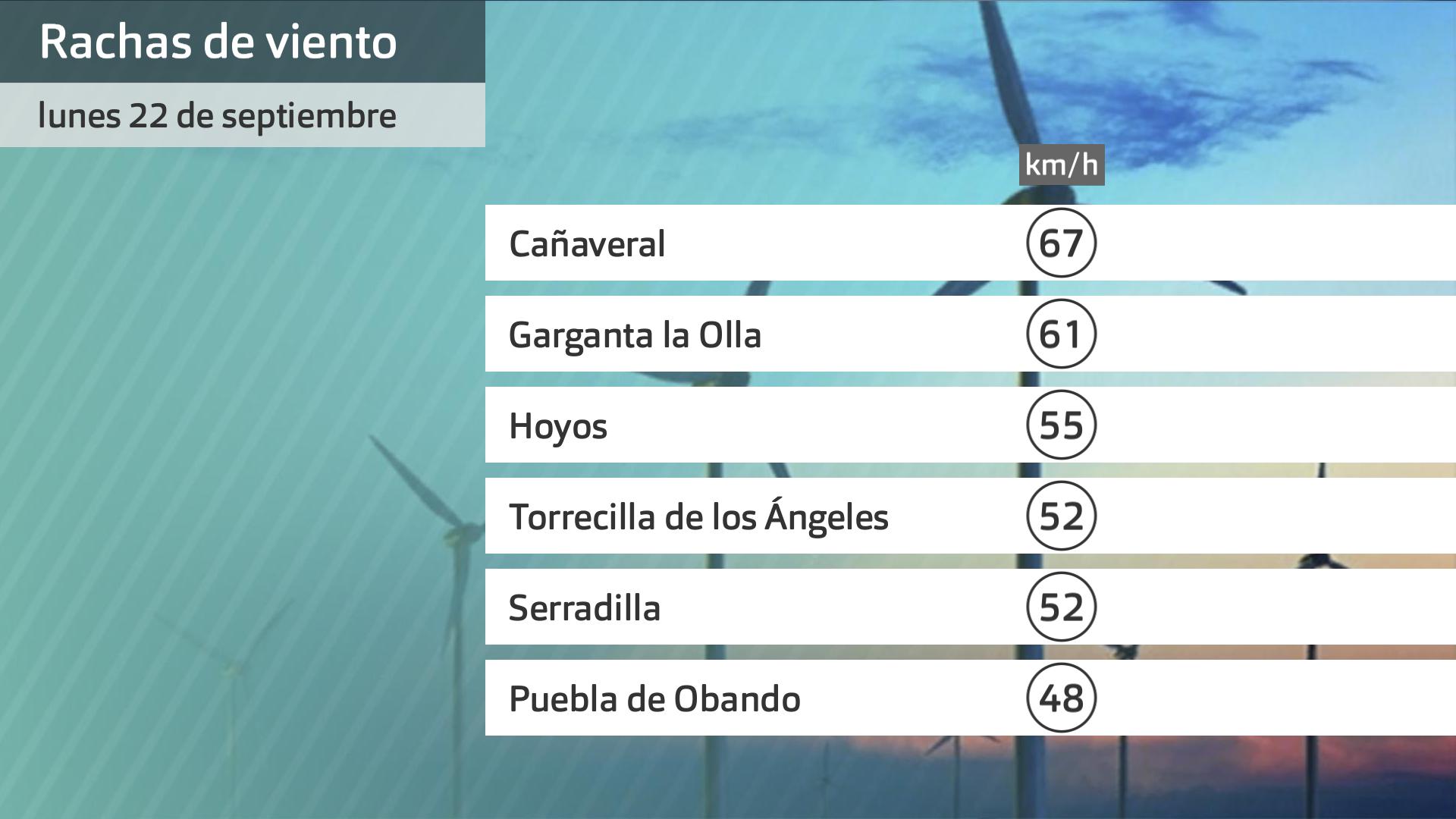 Rachas de viento lunes 22 de septiembre. Datos hasta las 6:30 h. Aemet