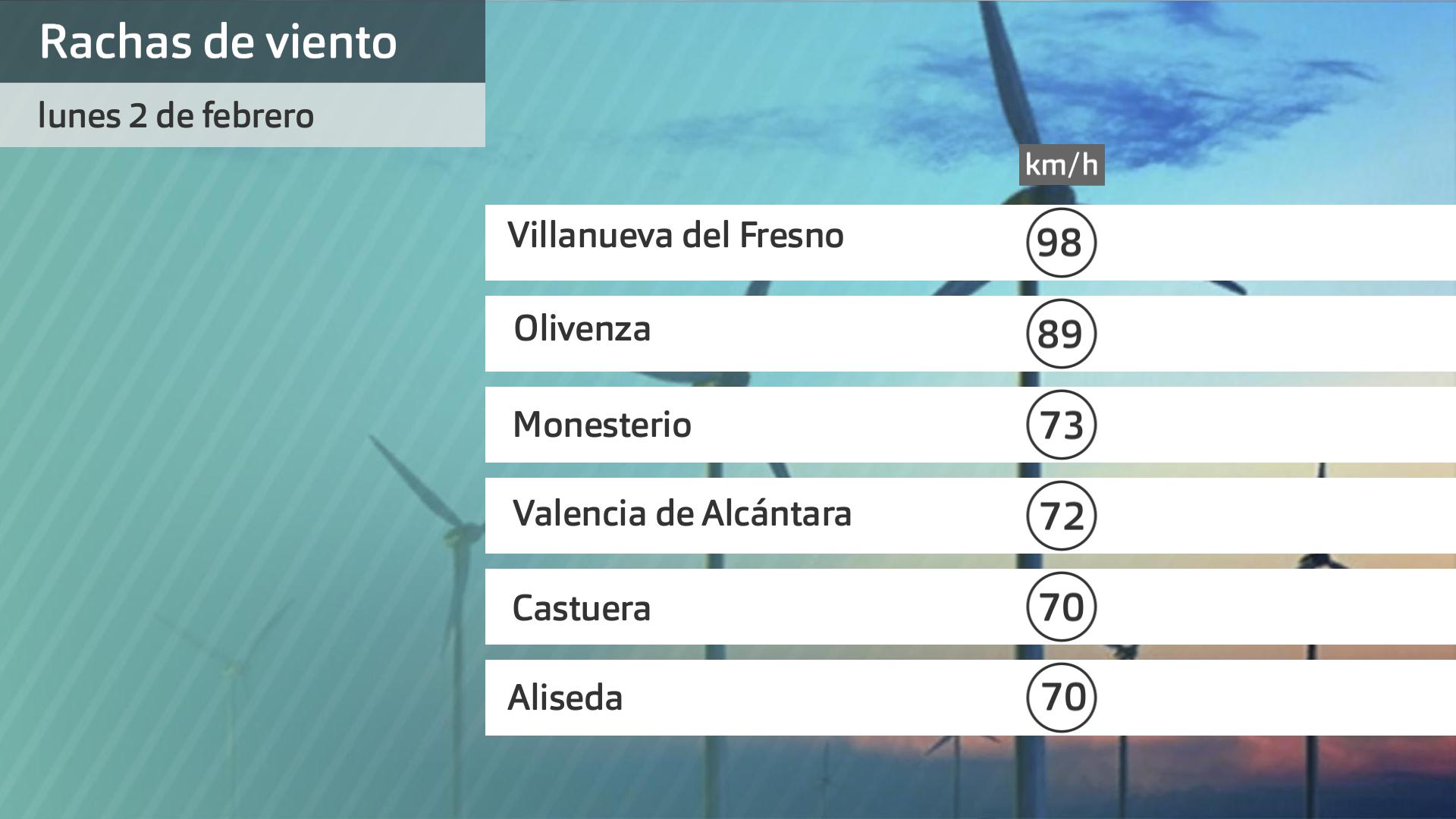 Rachas máixmas de viento lunes 2 de febrero. Datos hasta las 6 h. Aemet