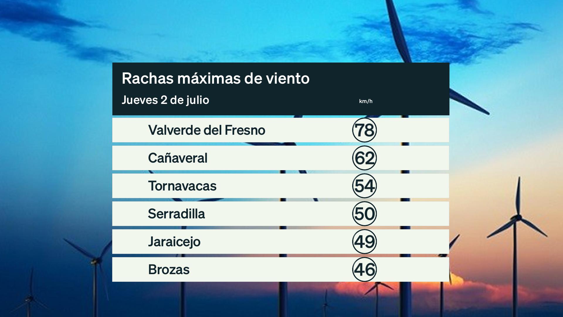 Rachas máximas de viento jueves 2 de julio. Datos hasta las 6:30 h. Aemet
