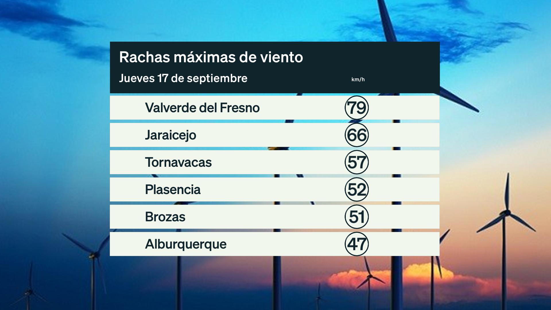 Rachas máximas de viento jueves 17 de septiembre. Datos hasta las 6:30 h. Aemet