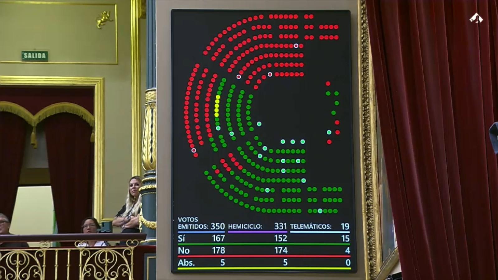 El Congreso rechaza la senda de estabilidad presupuestaria del Gobierno